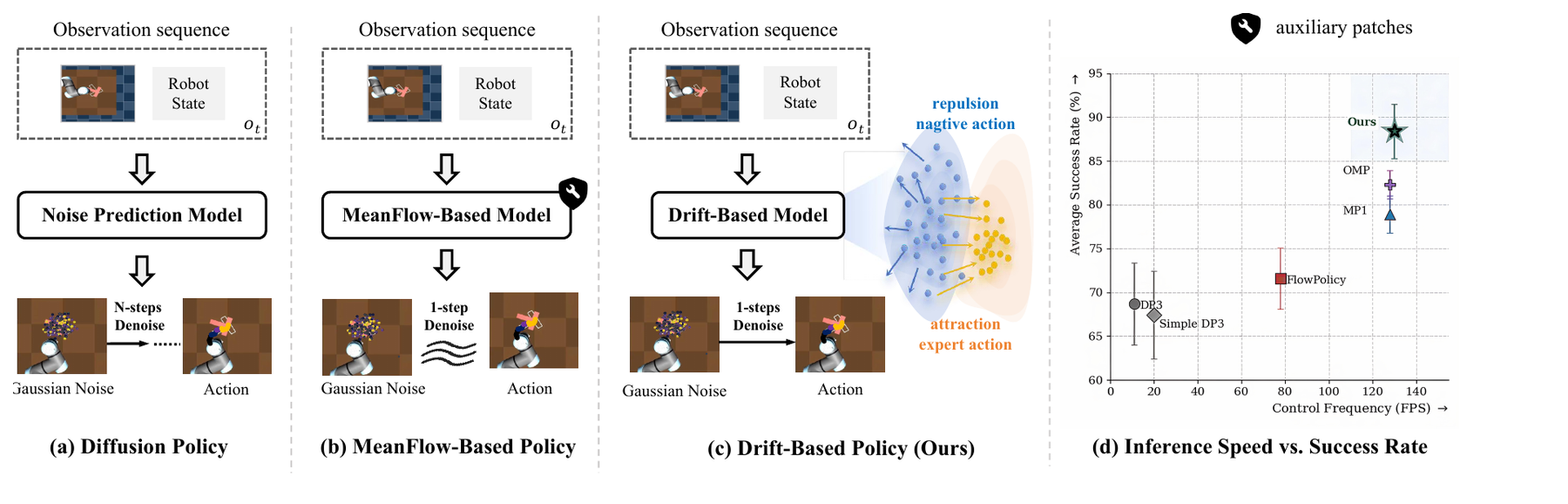 Drift-Based Policy method comparison