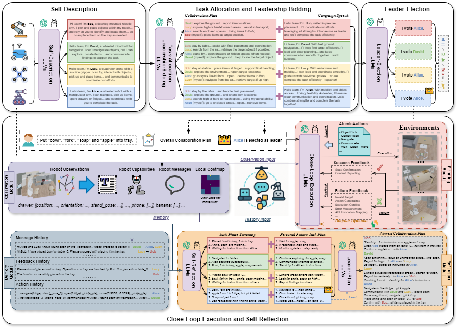 DynaHMRC decentralized multi-robot collaboration framework