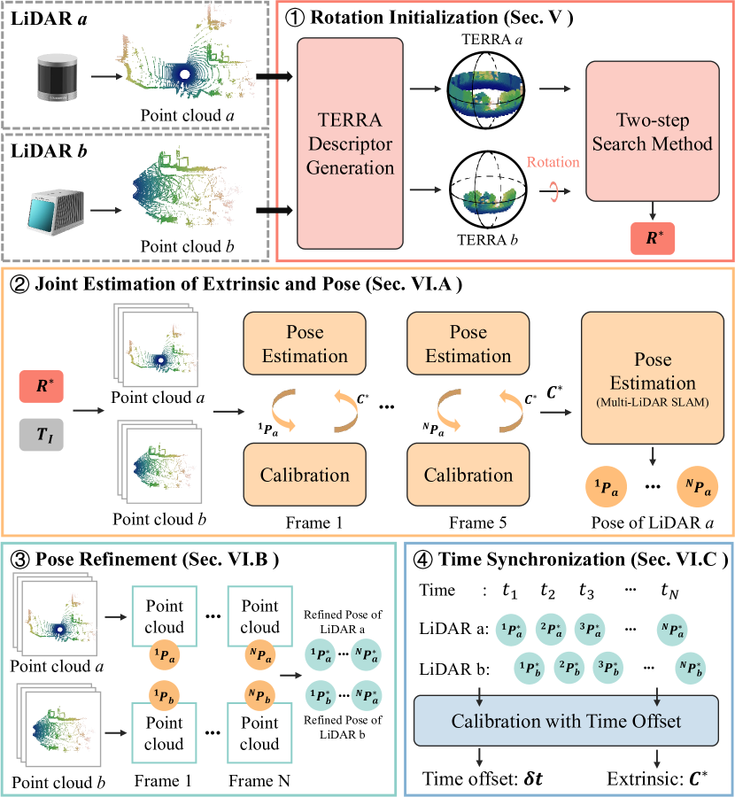 Universal LiDAR calibration pipeline